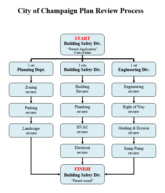 Commercial Building Construction Process Flow Chart