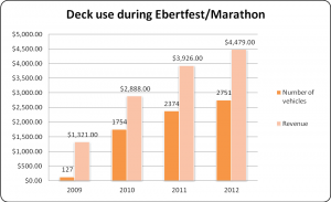 Graph of the Deck use during Ebertfest/Marathon