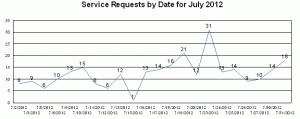 Service Requests by Date for July