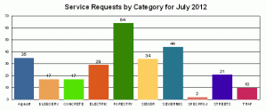 Service Requests by Category for July
