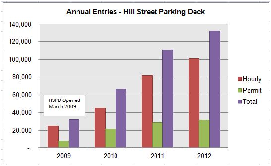 Hill Street Parking Deck Usage