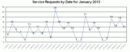 Service Requests by Date for January 2013