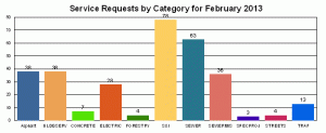 Service Requests by Category for February 2013