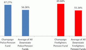 Champaign Police and Firefighters Pension Funds Compare Favorably to Others 