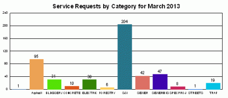 Service Requests by Category for March 2013