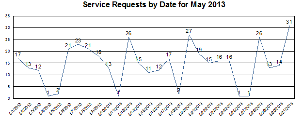 Service Requests by Date for May 2013