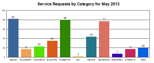 Service Requests by Category for May 2013