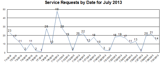 Service Request by Date for July 2013