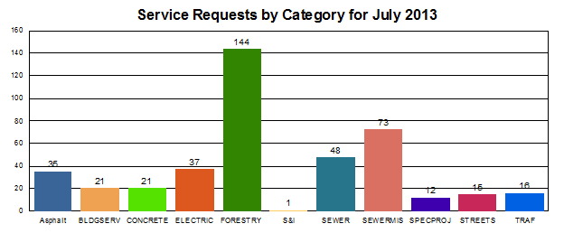 Service Requests by Category for July 2013