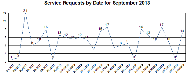 Service Requests by Date for September 2013