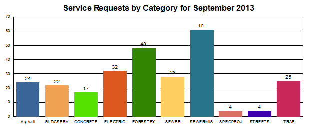 Service Requests by Category for September 2013
