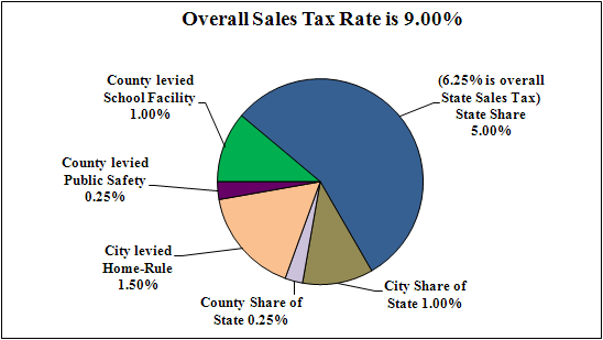 9 50 Sales Tax Chart