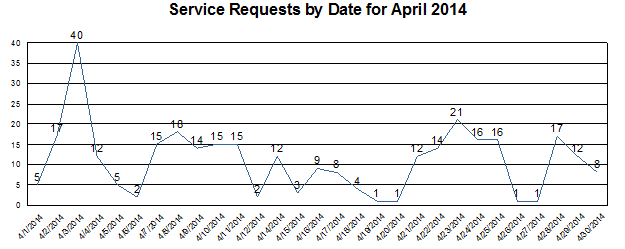 Service Requests by Date