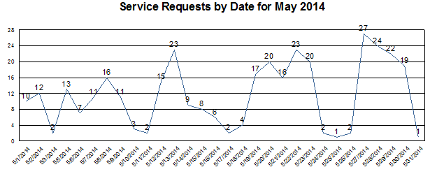 May Service Requests by Date