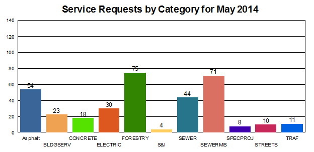 May Service Requests by Category