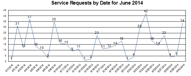Service Requests by Date for June 2014
