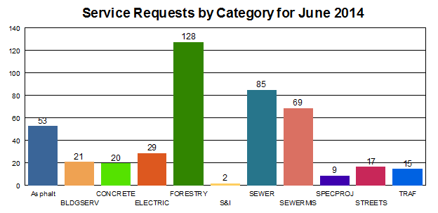 Service Requests by Category for June 2014