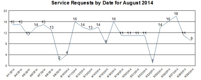 August Service Requests by Date