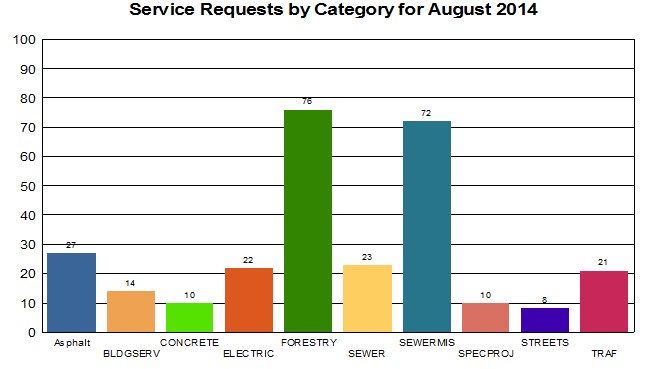 August Service Requests by Category