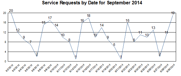 September Service Requests by Date