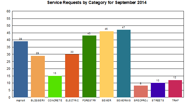 Service Requests by Category
