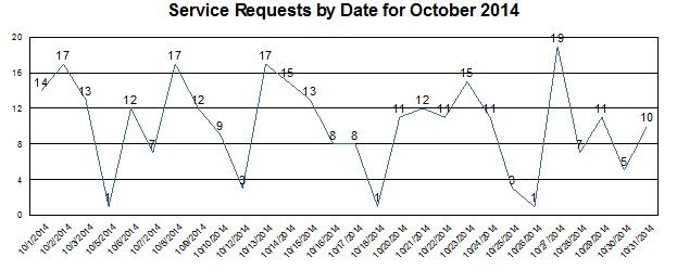 Service Requests October 2014