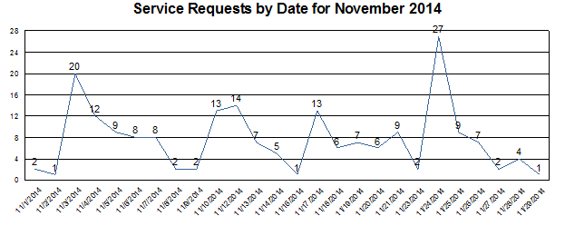 Service Requests by Date