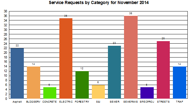 Service Requests by Category