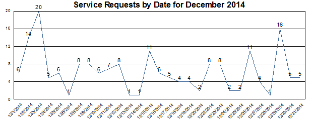 December Service Requests by Date