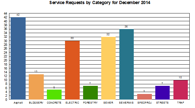 December Service Requests by Category