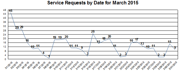 March Service Requests by Date