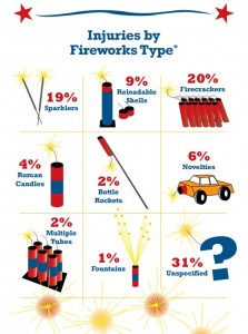 Fireworks Injuries by Type