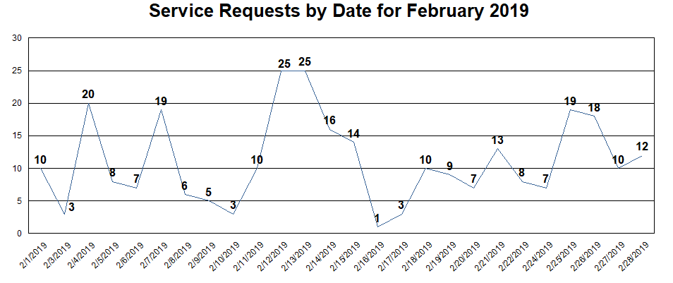 Service Requests by Date for February 2019