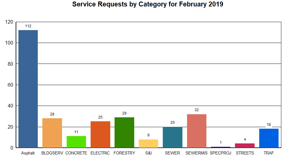 Service Requests by Category for February 2019