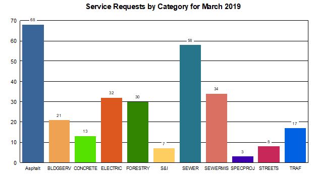 March Service Requests by Category