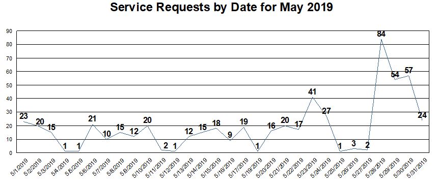 May service requests by date