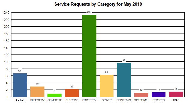 May service requests by section