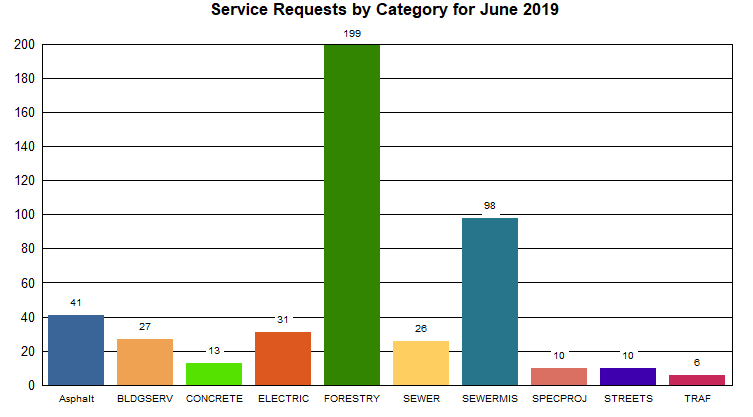 June Service Requests by Category