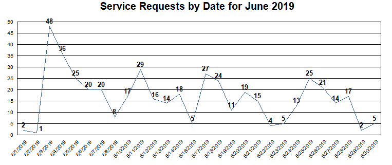 June Service Requests by Date