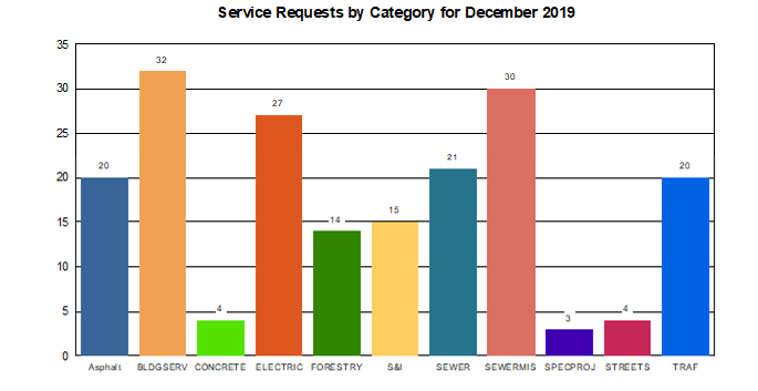 PW Dec Service Req by Category