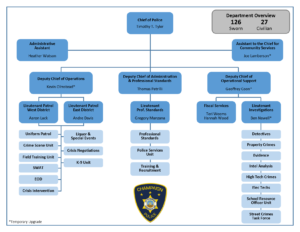 Organizational Chart of Champaign Police Department