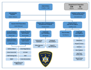 Organizational Chart for Champaign Police Department
