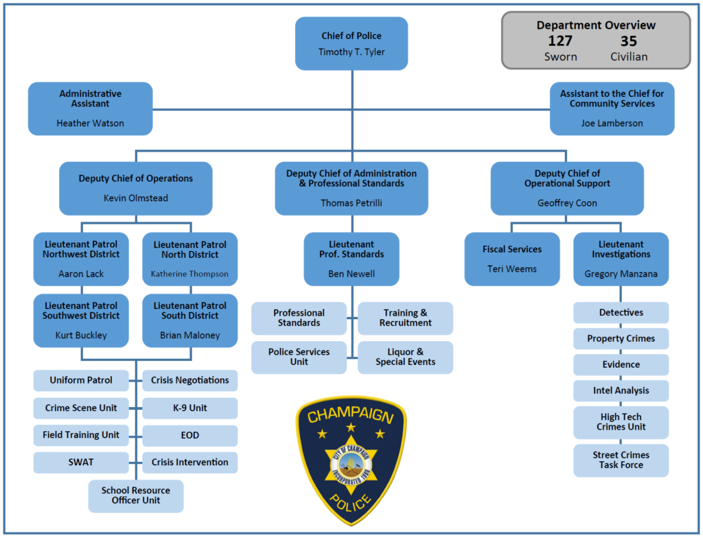 Organizational chart of Champaign Police Department