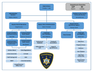 Organizational chart for the Champaign Police Department [pull out box in upper right corner]: Department Overview: 127 sworn staff, 35 civilian staff Top layer: Chief of Police, Timothy T Tyler Direct Reports to the Chief: Deputy Chief of Operations Greg Manzana Deputy Chief of Administration Kevin Olmstead Deputy Chief of Operational Support Thomas Petrilli Administrative Assistant Heather Watson Assistant to the Chief for Community Services Joe Lamberson Reports to Deputy Chief of Operations Patrol Lieutenant for the Northwest District Sean Ater Patrol Lieutenant for the North District Katherine Thompson Patrol Lieutenant for the Southwest District Kaitlin Fisher Patrol Lieutenant for the South District Ben Newell Units reporting to Operations LTs: Uniform Patrol, Crisis Negotiations, Crime Scene Unit, K-9 Unit, Field Training Unit, EOD, SWAT, Crisis Intervention, School Resource Officer Unit Reports to Deputy Chief of Administration Lieutenant for Professional Standards Brian Maloney Units reporting to LT for Professional Standards: Professional Standards, Training & Recruitment, Police Services Unit, Liquor & Special Events Reports to Deputy Chief of Operational Support Fiscal Services Lieutenant of Investigations Aaron Lack Units reporting to LT of Investigations: Detectives, Property Crimes, Evidence, Intel Analysis, High Tech Crimes Unit, Street Crimes Task Force [A Champaign Police Department Logo is centered at bottom of image]